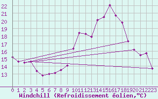 Courbe du refroidissement olien pour Naven