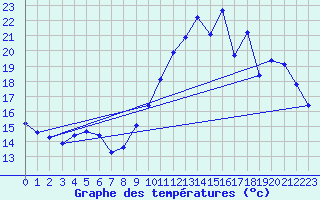 Courbe de tempratures pour Pordic (22)