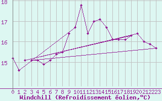 Courbe du refroidissement olien pour Albemarle