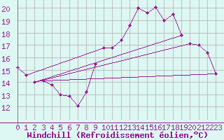 Courbe du refroidissement olien pour Landivisiau (29)