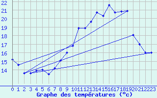 Courbe de tempratures pour Cambrai / Epinoy (62)