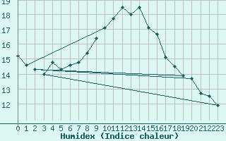 Courbe de l'humidex pour Perpignan Moulin  Vent (66)