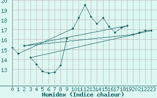 Courbe de l'humidex pour Manston (UK)