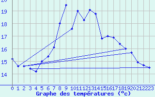 Courbe de tempratures pour Laerdal-Tonjum