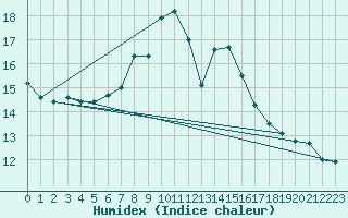 Courbe de l'humidex pour Murska Sobota