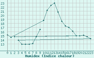 Courbe de l'humidex pour Porquerolles (83)