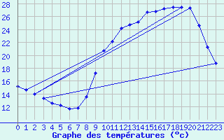 Courbe de tempratures pour Montret (71)