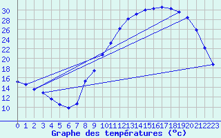 Courbe de tempratures pour Le Puy - Loudes (43)
