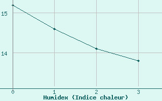 Courbe de l'humidex pour Hiddensee-Vitte