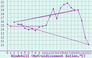 Courbe du refroidissement olien pour Reims-Prunay (51)