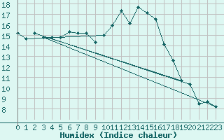 Courbe de l'humidex pour Hyres (83)