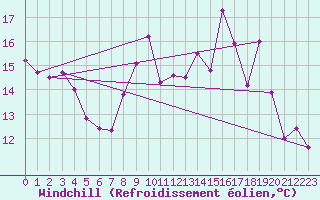 Courbe du refroidissement olien pour Langres (52) 