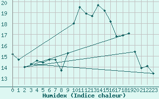Courbe de l'humidex pour Cap Pertusato (2A)