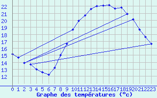 Courbe de tempratures pour Langres (52) 