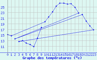 Courbe de tempratures pour Aoste (It)