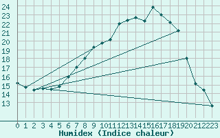 Courbe de l'humidex pour Ulm-Mhringen