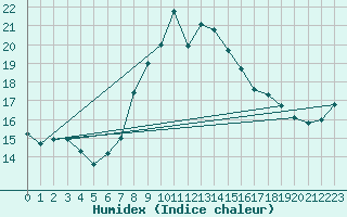 Courbe de l'humidex pour Bratislava-Koliba