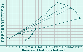 Courbe de l'humidex pour Pau (64)