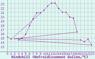 Courbe du refroidissement olien pour Pribyslav