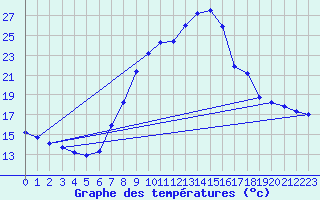 Courbe de tempratures pour Dellach Im Drautal