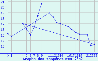 Courbe de tempratures pour Bejaia