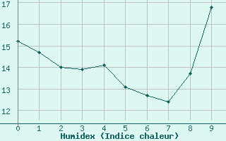 Courbe de l'humidex pour Bordeaux (33)