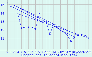 Courbe de tempratures pour Fagerholm