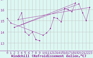 Courbe du refroidissement olien pour Pirou (50)