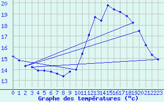 Courbe de tempratures pour Saint-Michel-Mont-Mercure (85)