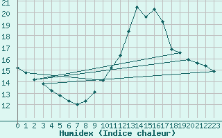 Courbe de l'humidex pour Cap Bar (66)