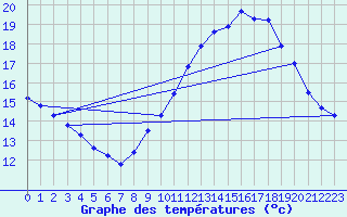 Courbe de tempratures pour Salon-de-Provence (13)