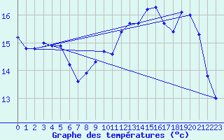 Courbe de tempratures pour Lille (59)