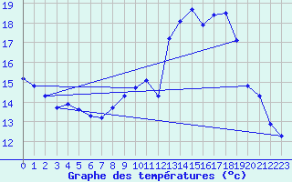 Courbe de tempratures pour Verneuil (78)