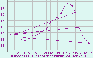 Courbe du refroidissement olien pour Hd-Bazouges (35)