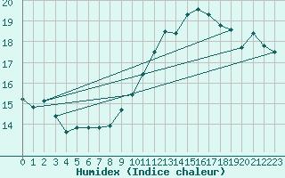 Courbe de l'humidex pour Connerr (72)