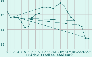 Courbe de l'humidex pour Schleiz