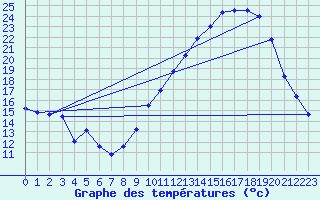 Courbe de tempratures pour Aouste sur Sye (26)