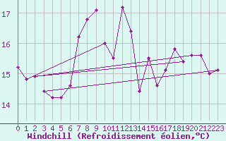 Courbe du refroidissement olien pour Strathallan