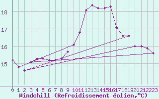 Courbe du refroidissement olien pour Saint-Jean-de-Vedas (34)