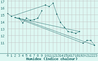 Courbe de l'humidex pour Aigle (Sw)