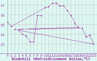 Courbe du refroidissement olien pour Cap Sagro (2B)
