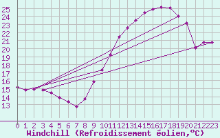 Courbe du refroidissement olien pour Spa - La Sauvenire (Be)