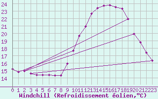Courbe du refroidissement olien pour Douzens (11)