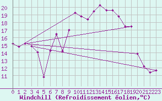 Courbe du refroidissement olien pour Chaumont (Sw)