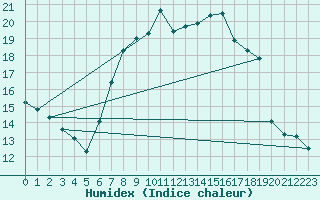 Courbe de l'humidex pour Melle (Be)