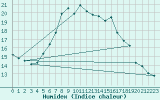 Courbe de l'humidex pour Jarnasklubb