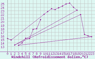 Courbe du refroidissement olien pour Rostock-Warnemuende