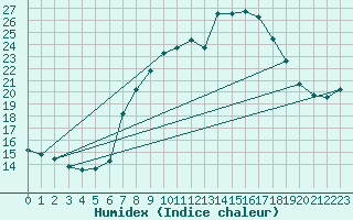 Courbe de l'humidex pour Plymouth (UK)