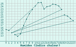 Courbe de l'humidex pour Leoben