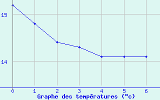 Courbe de tempratures pour Helgoland